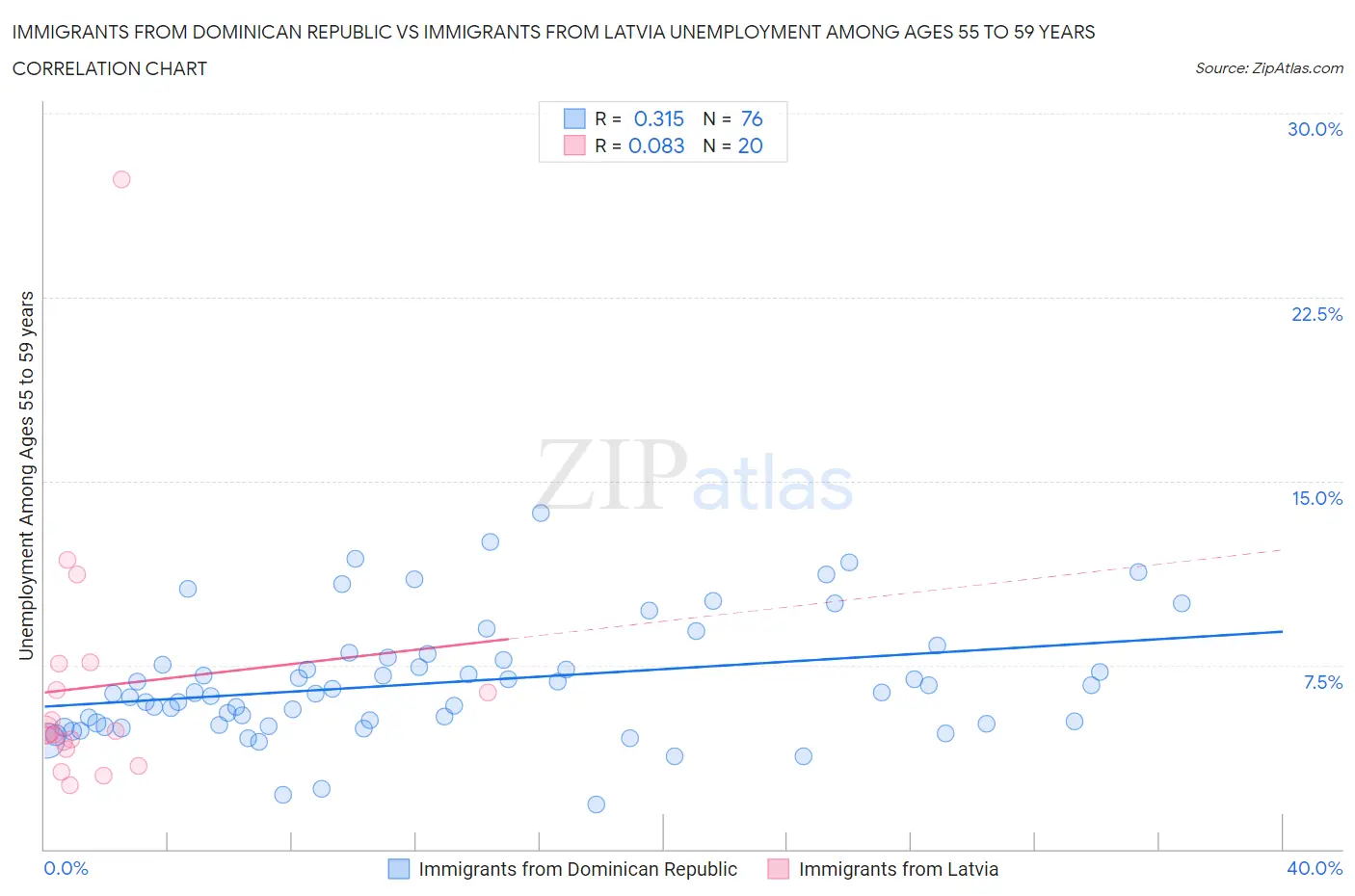 Immigrants from Dominican Republic vs Immigrants from Latvia Unemployment Among Ages 55 to 59 years