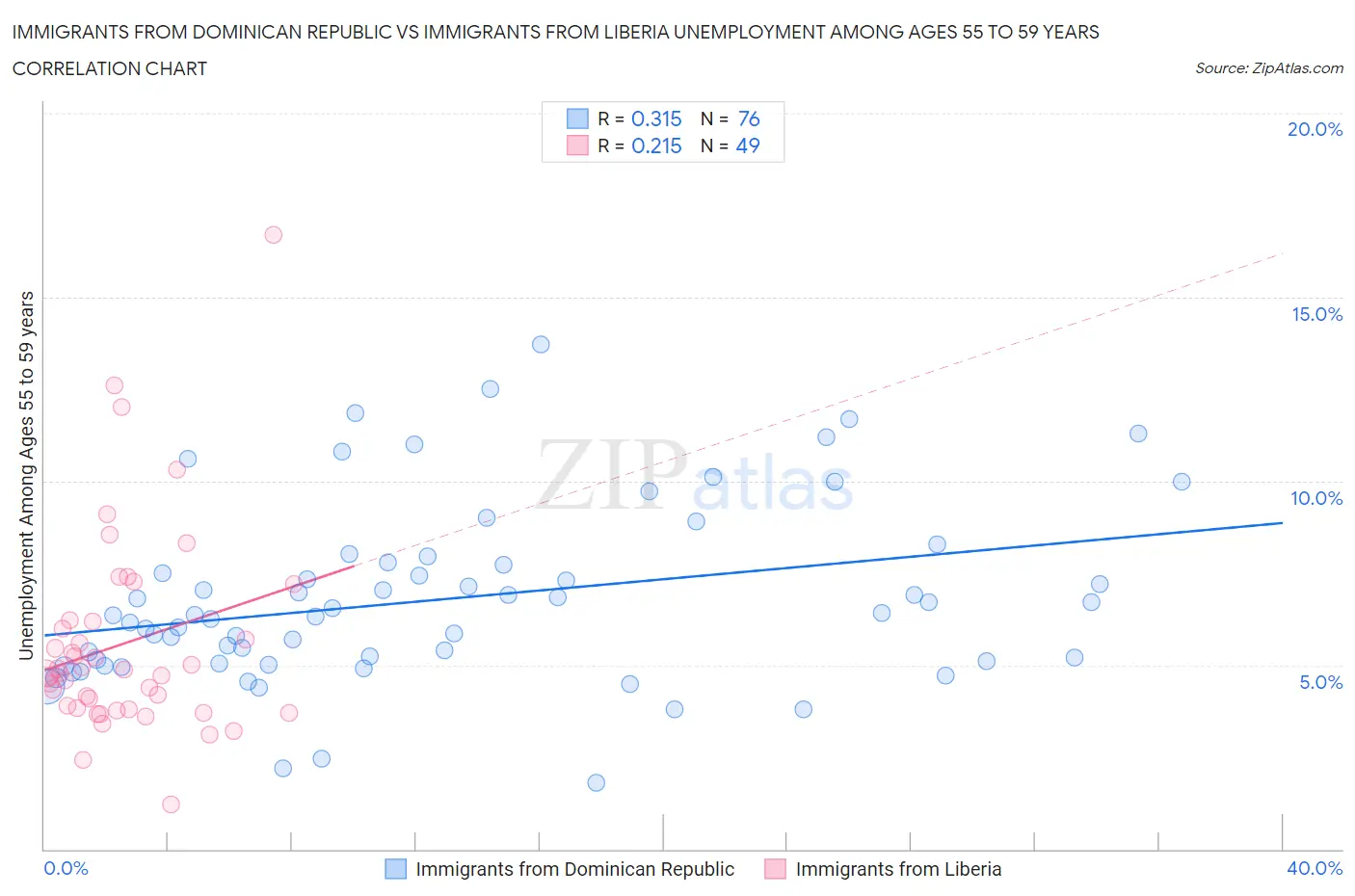 Immigrants from Dominican Republic vs Immigrants from Liberia Unemployment Among Ages 55 to 59 years