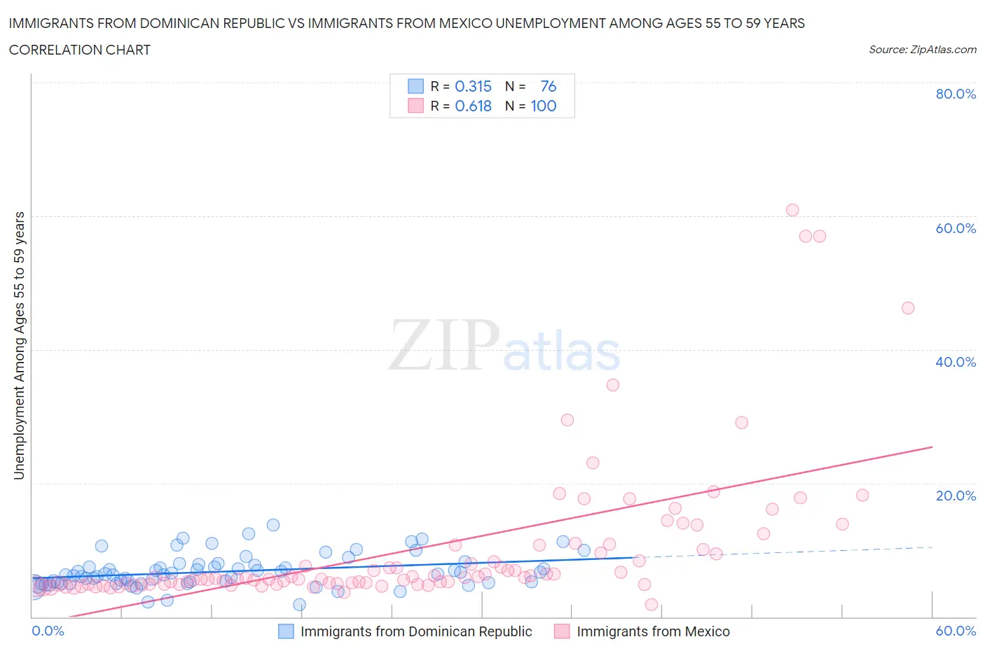 Immigrants from Dominican Republic vs Immigrants from Mexico Unemployment Among Ages 55 to 59 years