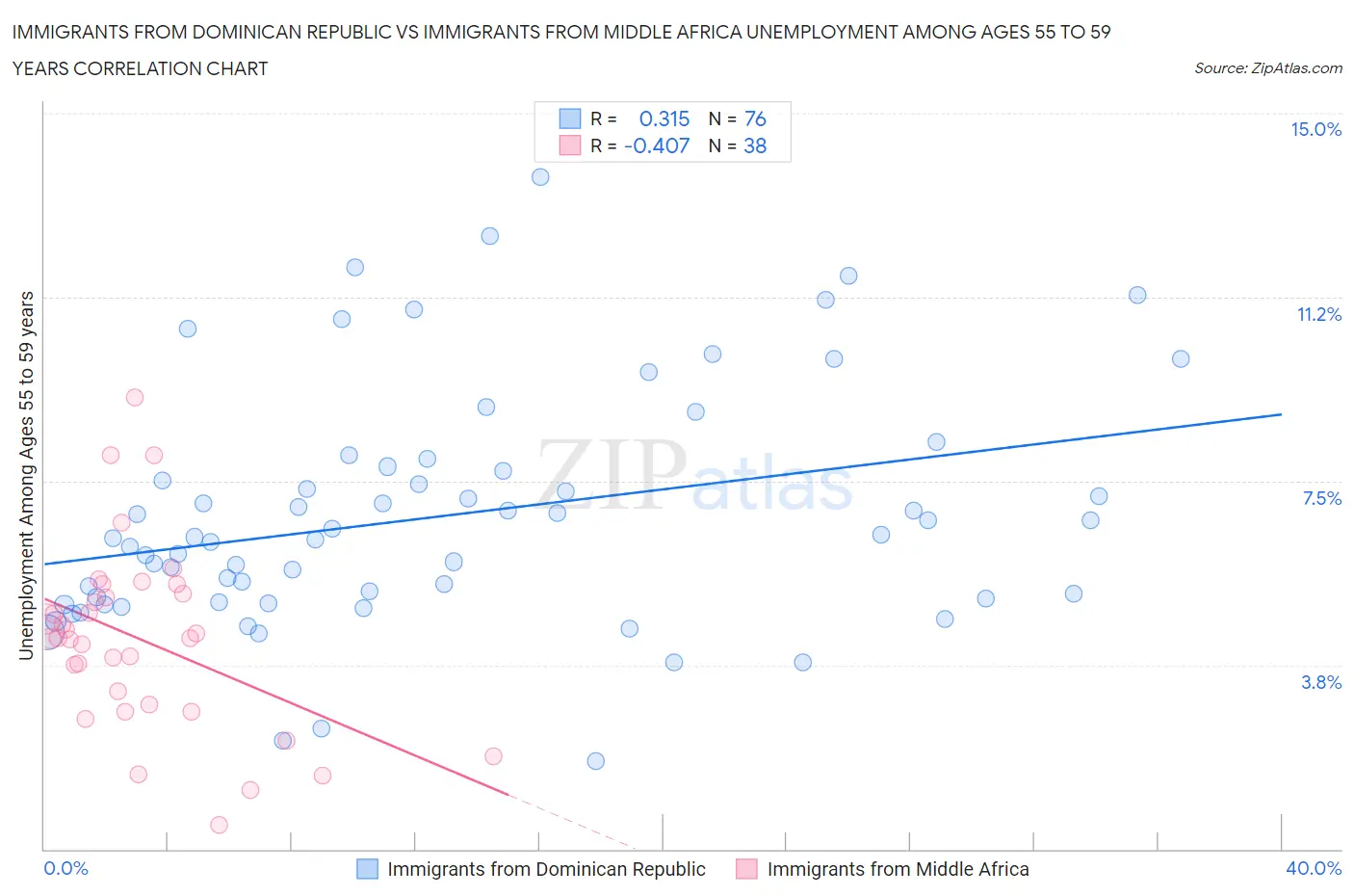 Immigrants from Dominican Republic vs Immigrants from Middle Africa Unemployment Among Ages 55 to 59 years