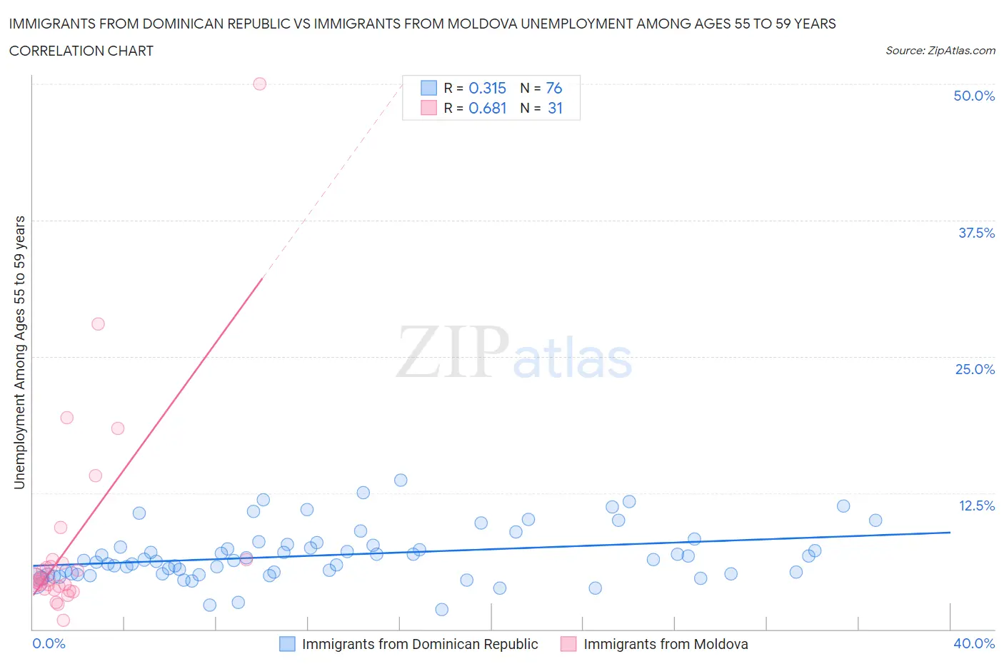 Immigrants from Dominican Republic vs Immigrants from Moldova Unemployment Among Ages 55 to 59 years