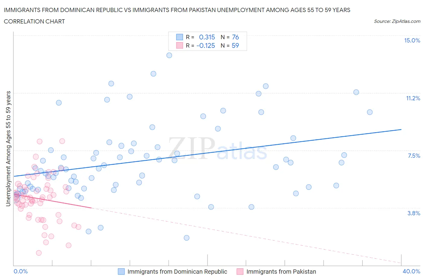 Immigrants from Dominican Republic vs Immigrants from Pakistan Unemployment Among Ages 55 to 59 years