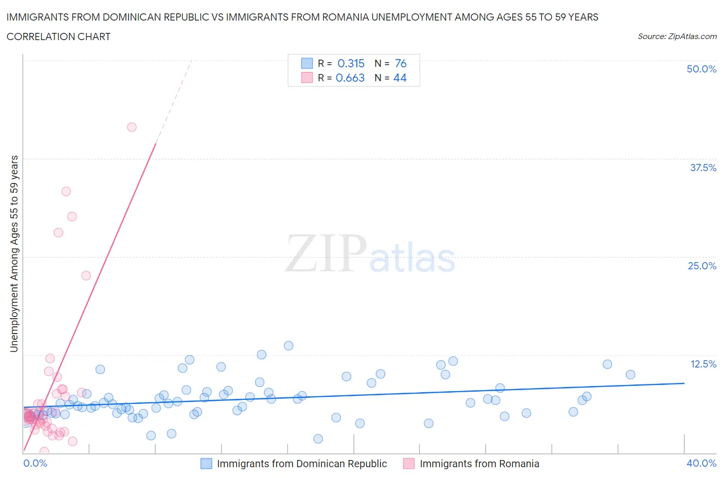 Immigrants from Dominican Republic vs Immigrants from Romania Unemployment Among Ages 55 to 59 years