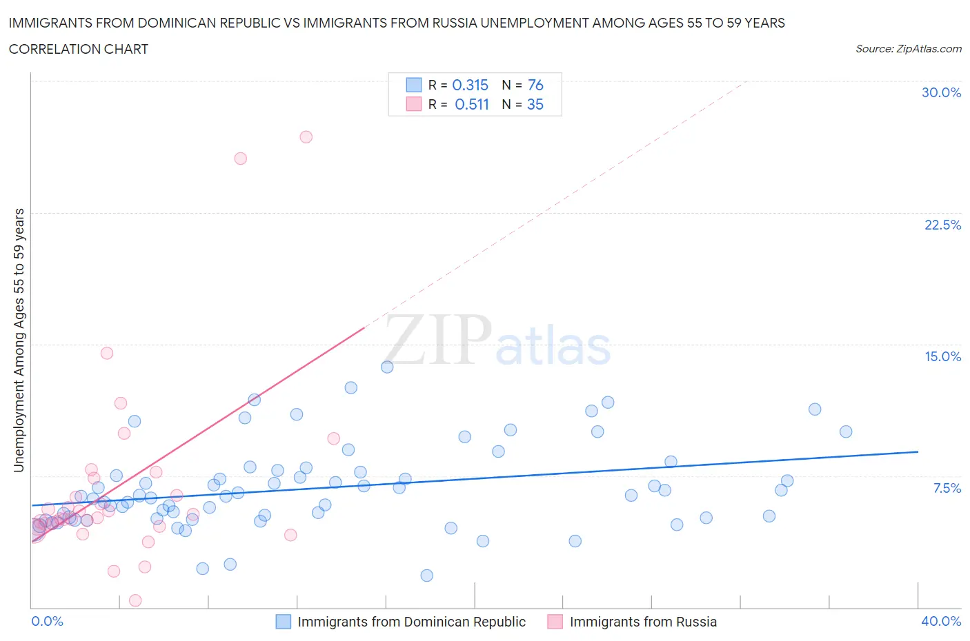 Immigrants from Dominican Republic vs Immigrants from Russia Unemployment Among Ages 55 to 59 years