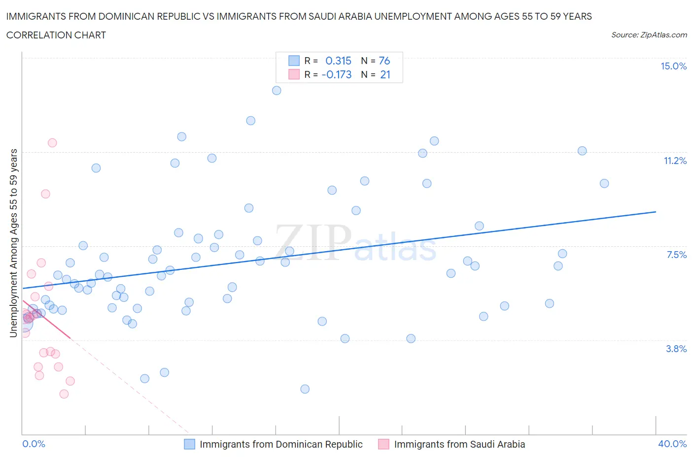 Immigrants from Dominican Republic vs Immigrants from Saudi Arabia Unemployment Among Ages 55 to 59 years