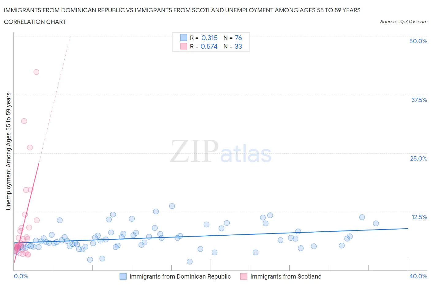 Immigrants from Dominican Republic vs Immigrants from Scotland Unemployment Among Ages 55 to 59 years