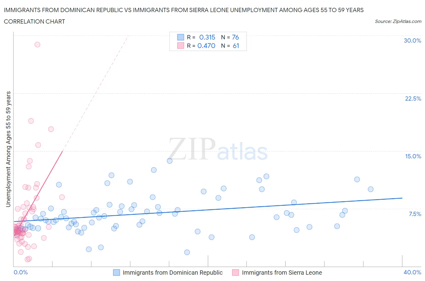 Immigrants from Dominican Republic vs Immigrants from Sierra Leone Unemployment Among Ages 55 to 59 years