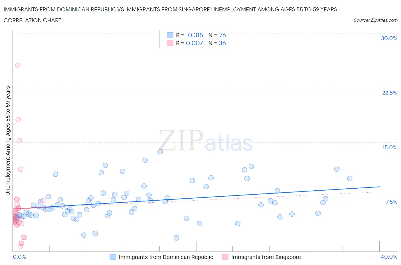 Immigrants from Dominican Republic vs Immigrants from Singapore Unemployment Among Ages 55 to 59 years