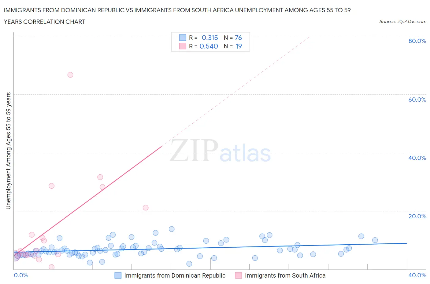 Immigrants from Dominican Republic vs Immigrants from South Africa Unemployment Among Ages 55 to 59 years