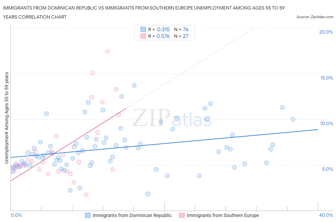 Immigrants from Dominican Republic vs Immigrants from Southern Europe Unemployment Among Ages 55 to 59 years