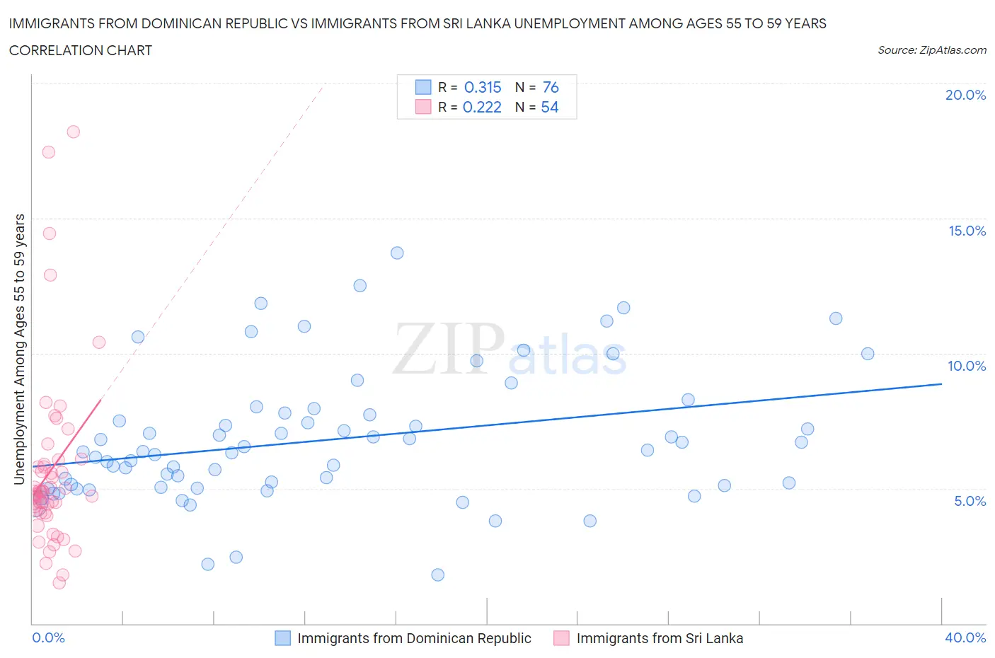 Immigrants from Dominican Republic vs Immigrants from Sri Lanka Unemployment Among Ages 55 to 59 years