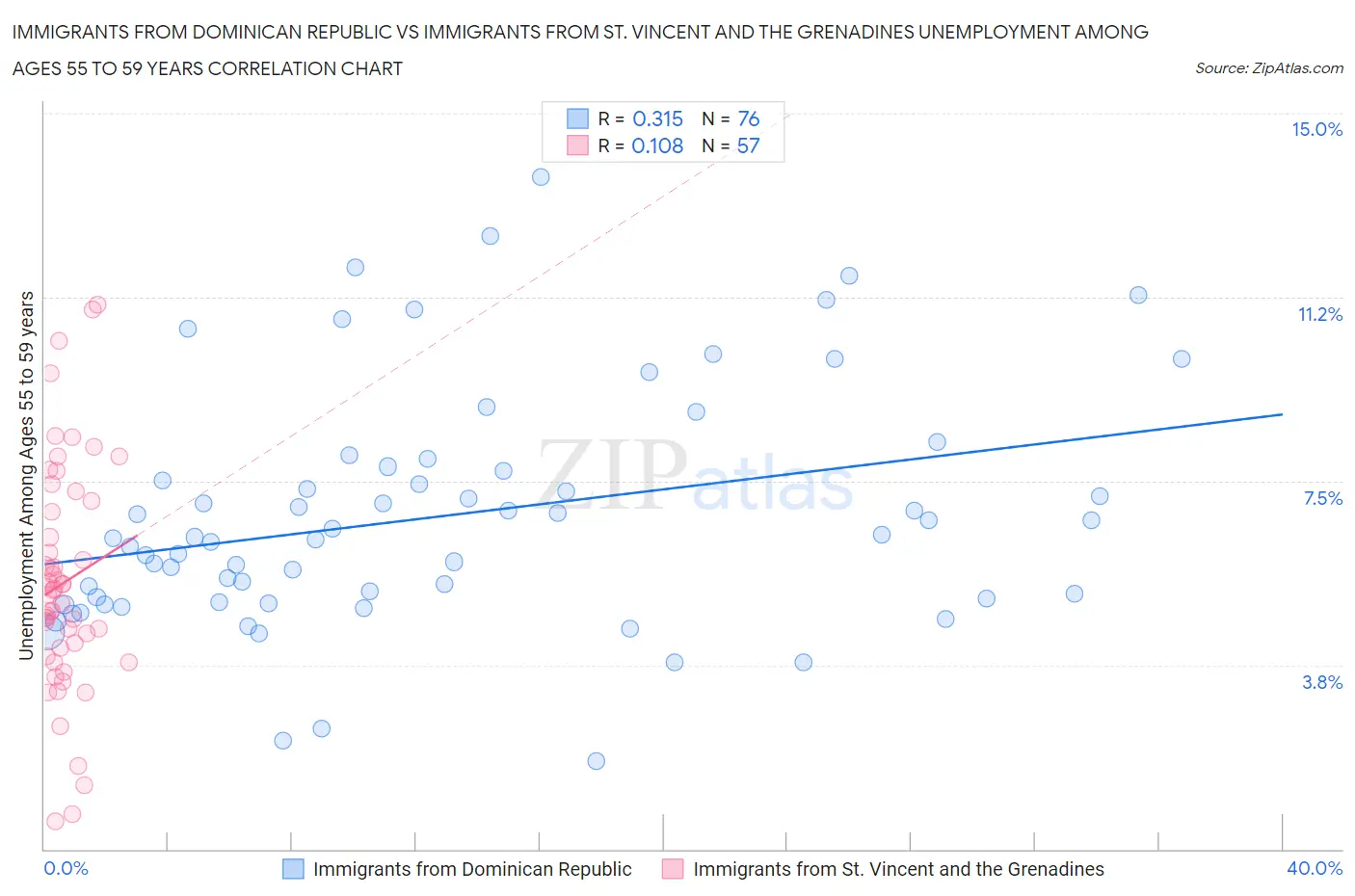 Immigrants from Dominican Republic vs Immigrants from St. Vincent and the Grenadines Unemployment Among Ages 55 to 59 years
