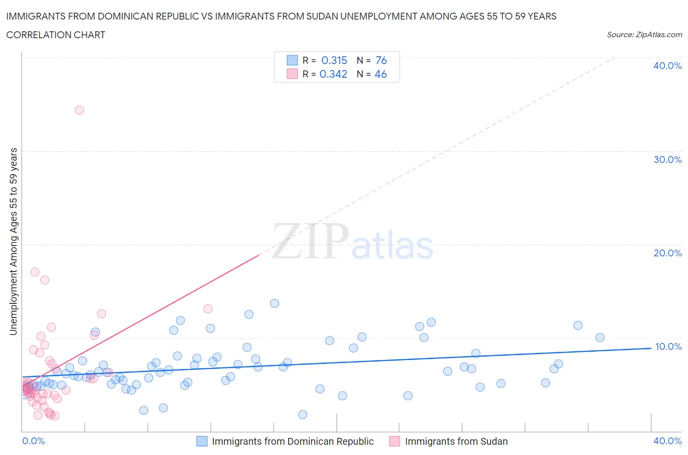Immigrants from Dominican Republic vs Immigrants from Sudan Unemployment Among Ages 55 to 59 years