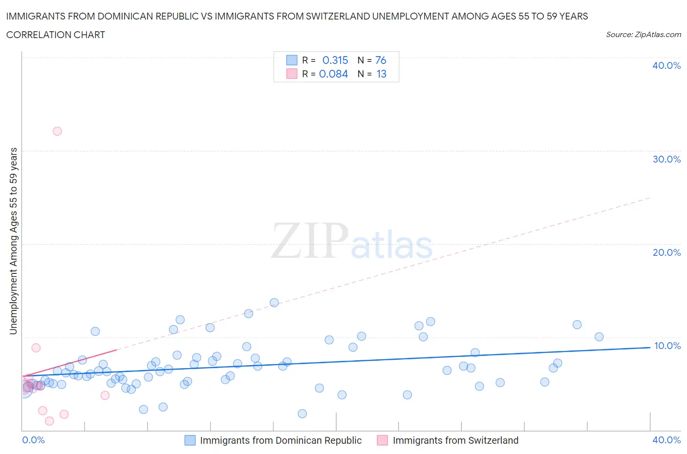 Immigrants from Dominican Republic vs Immigrants from Switzerland Unemployment Among Ages 55 to 59 years