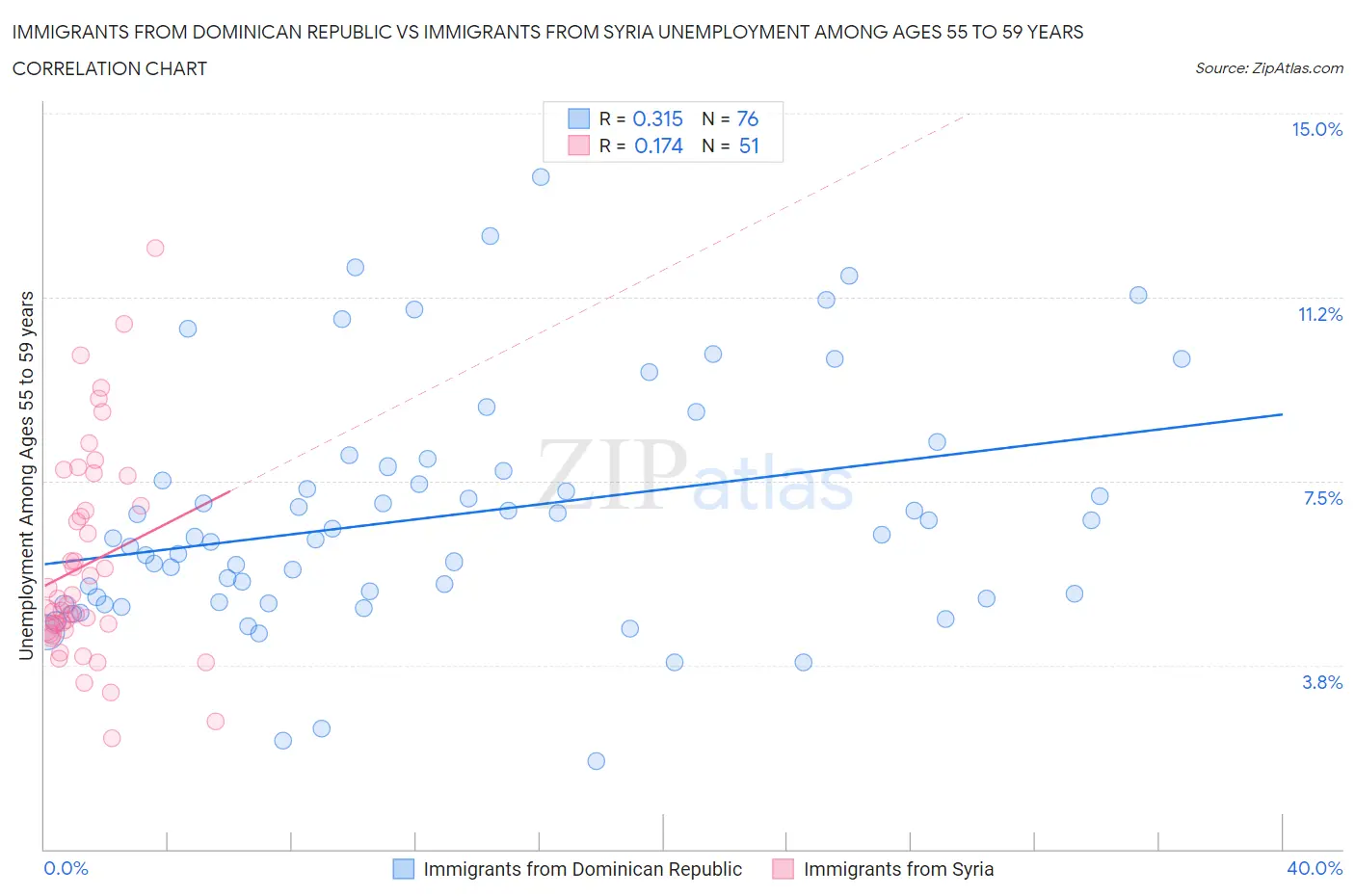 Immigrants from Dominican Republic vs Immigrants from Syria Unemployment Among Ages 55 to 59 years
