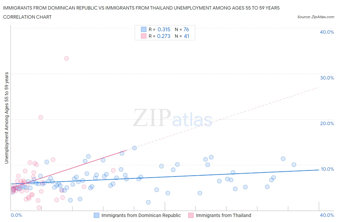 Immigrants from Dominican Republic vs Immigrants from Thailand Unemployment Among Ages 55 to 59 years