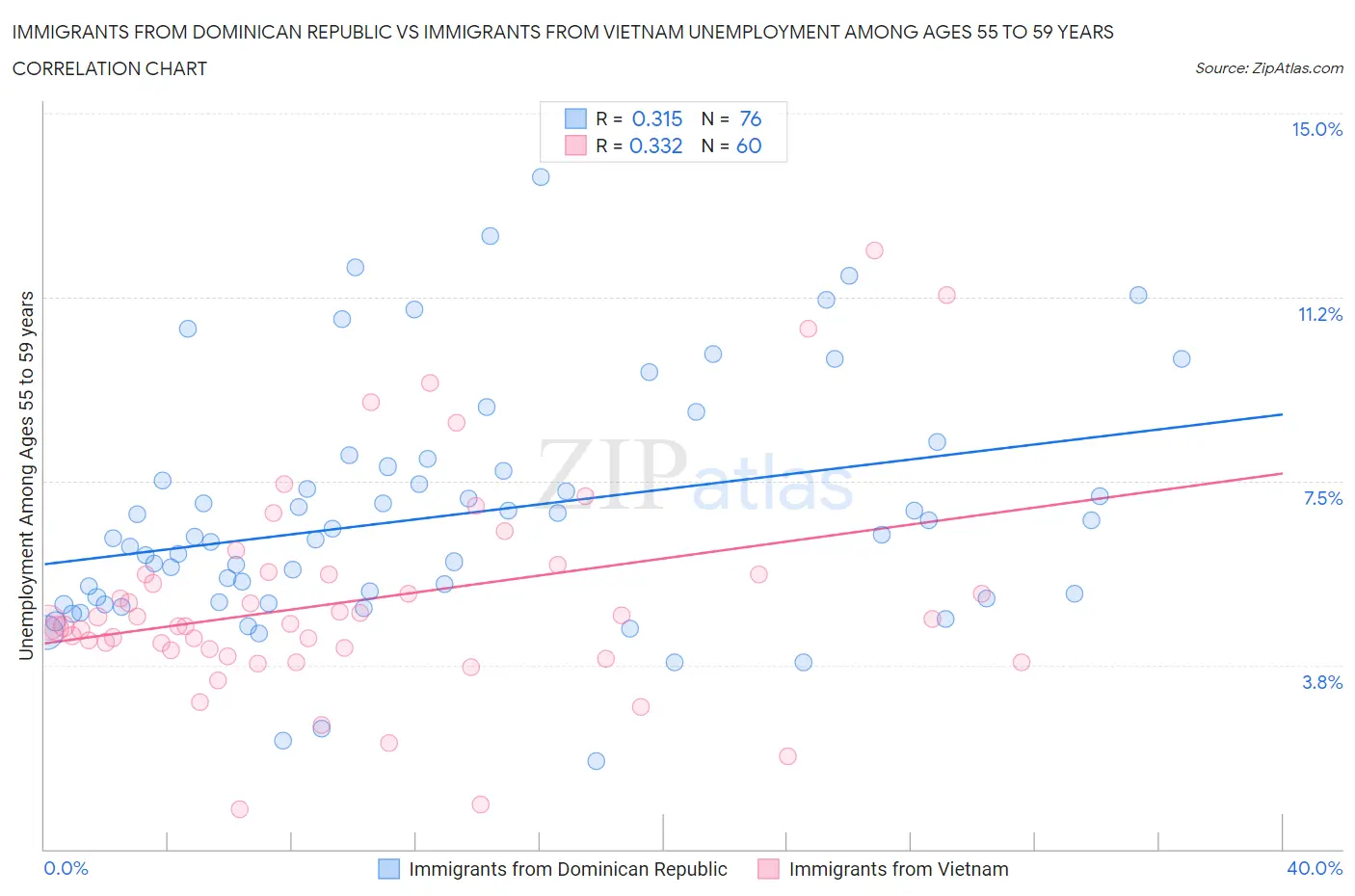 Immigrants from Dominican Republic vs Immigrants from Vietnam Unemployment Among Ages 55 to 59 years