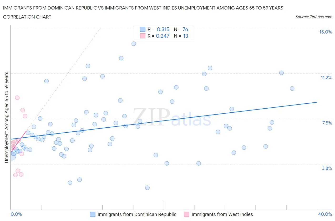 Immigrants from Dominican Republic vs Immigrants from West Indies Unemployment Among Ages 55 to 59 years