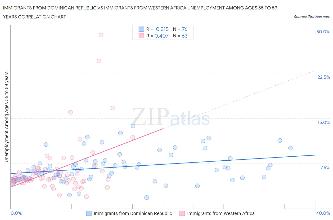 Immigrants from Dominican Republic vs Immigrants from Western Africa Unemployment Among Ages 55 to 59 years