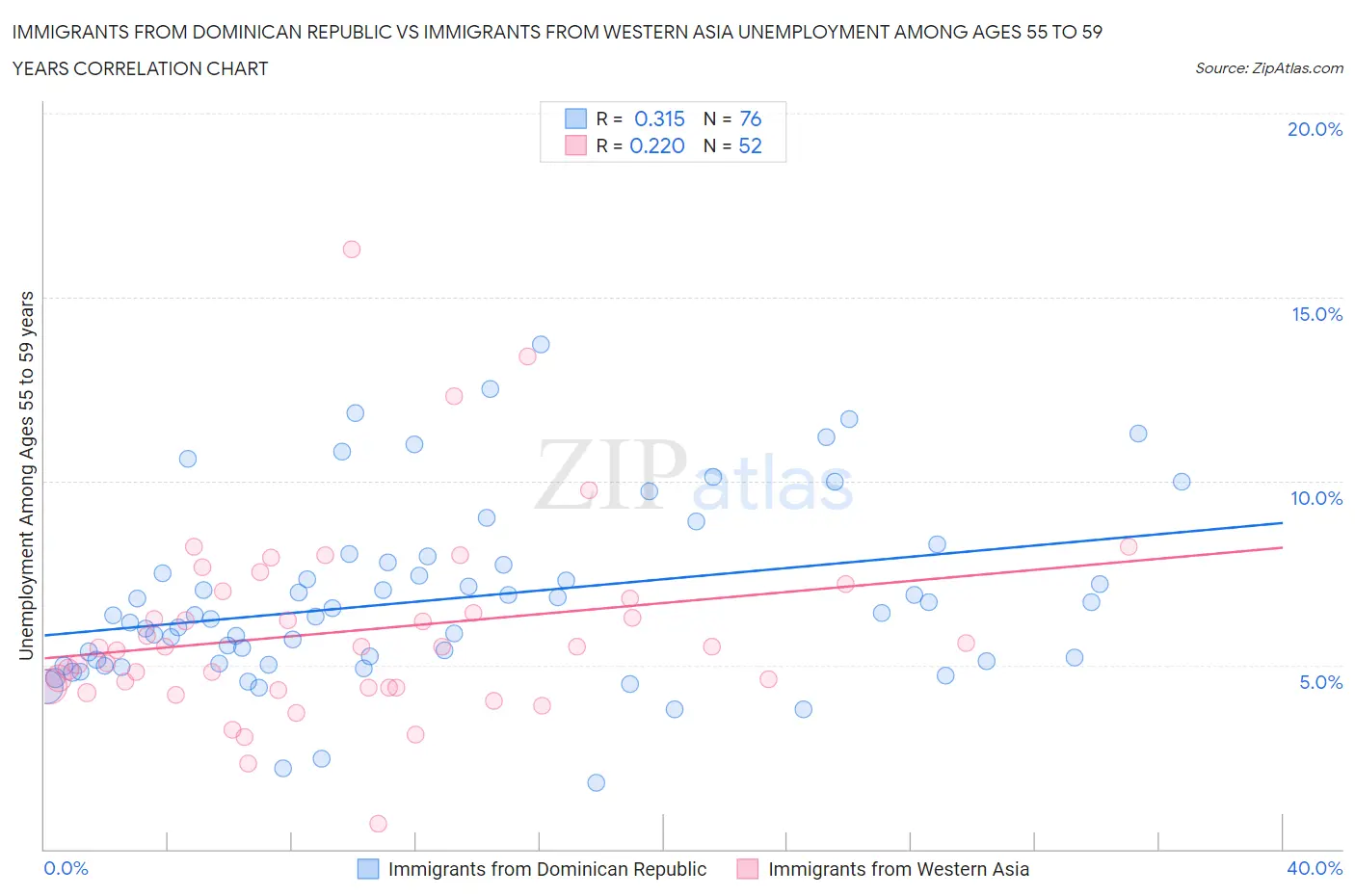 Immigrants from Dominican Republic vs Immigrants from Western Asia Unemployment Among Ages 55 to 59 years