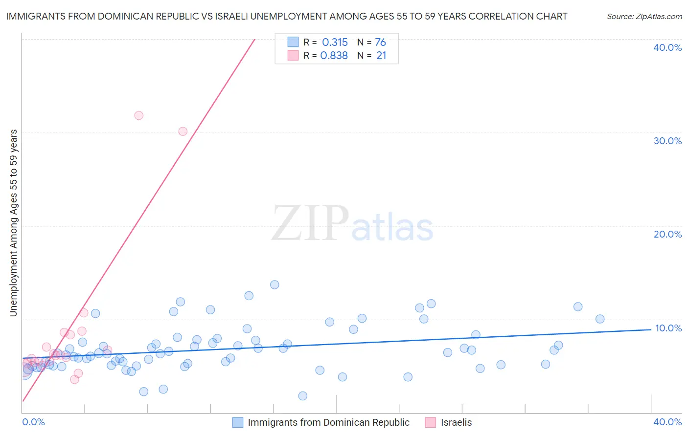 Immigrants from Dominican Republic vs Israeli Unemployment Among Ages 55 to 59 years