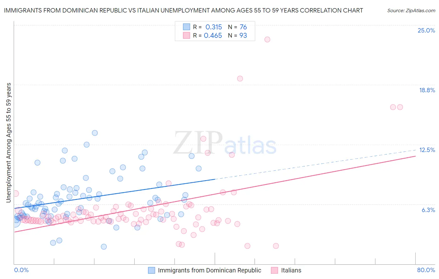 Immigrants from Dominican Republic vs Italian Unemployment Among Ages 55 to 59 years