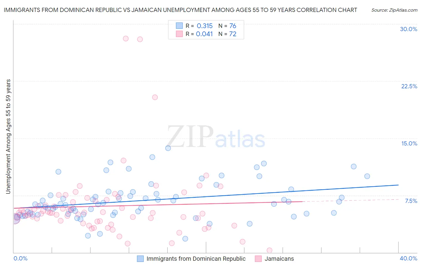 Immigrants from Dominican Republic vs Jamaican Unemployment Among Ages 55 to 59 years