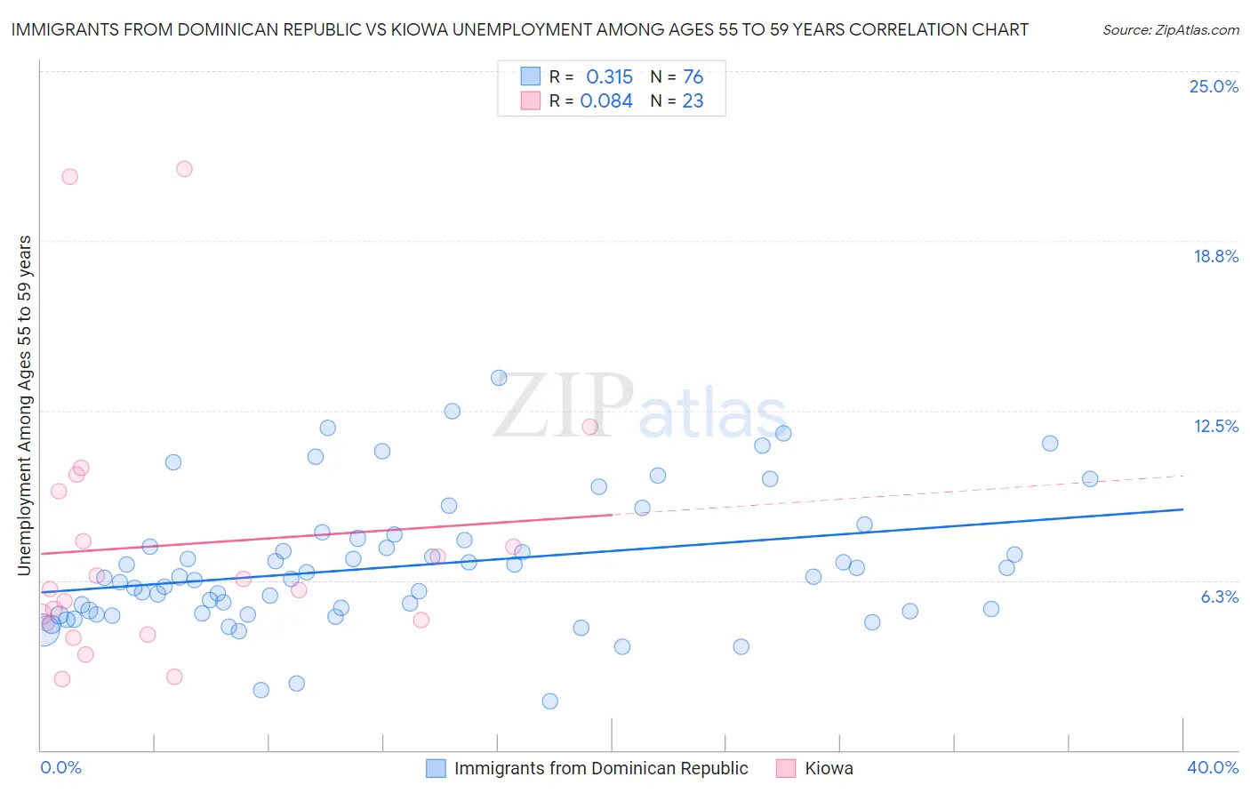 Immigrants from Dominican Republic vs Kiowa Unemployment Among Ages 55 to 59 years