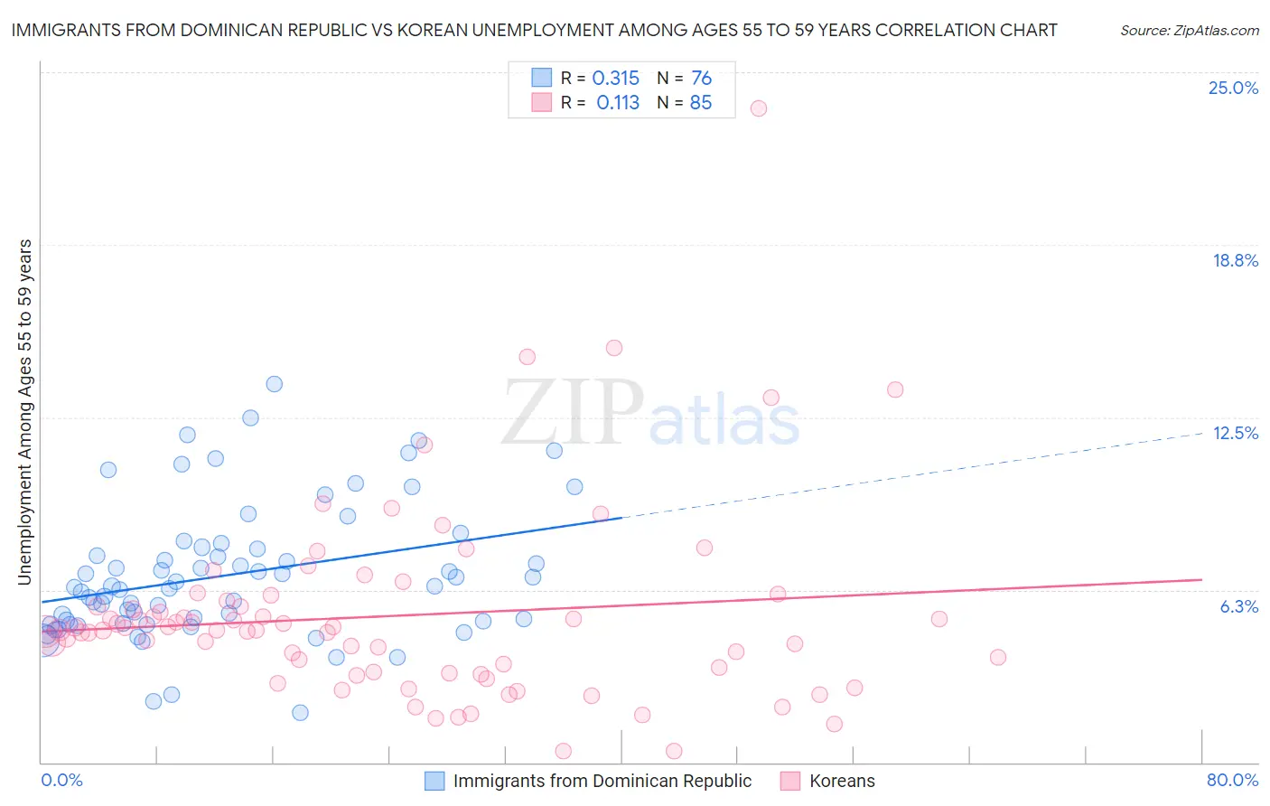 Immigrants from Dominican Republic vs Korean Unemployment Among Ages 55 to 59 years