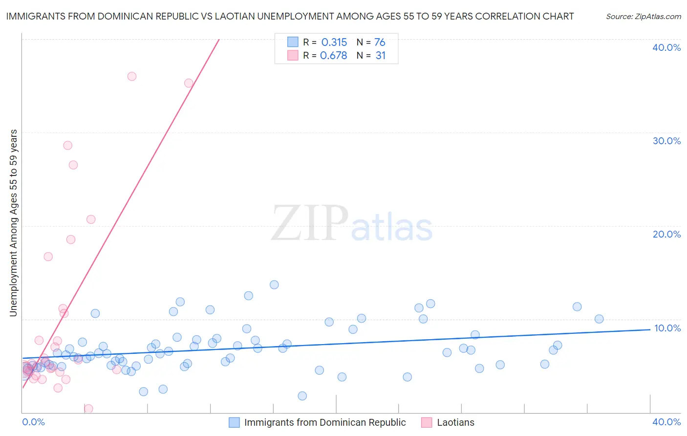 Immigrants from Dominican Republic vs Laotian Unemployment Among Ages 55 to 59 years