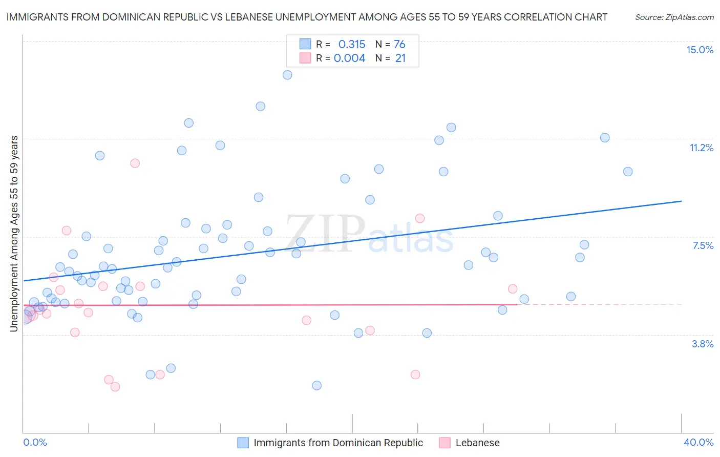 Immigrants from Dominican Republic vs Lebanese Unemployment Among Ages 55 to 59 years