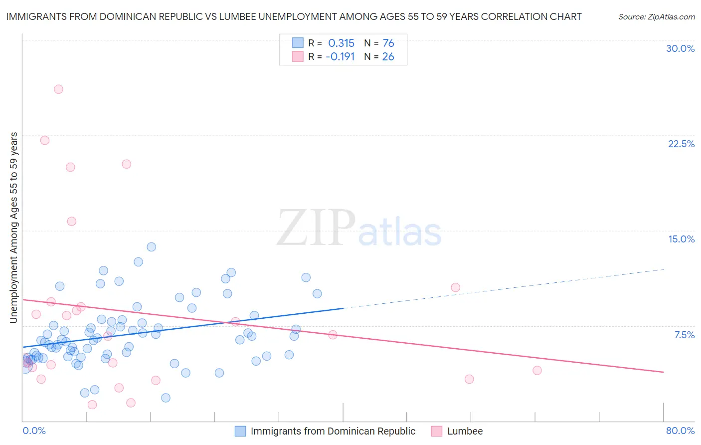 Immigrants from Dominican Republic vs Lumbee Unemployment Among Ages 55 to 59 years