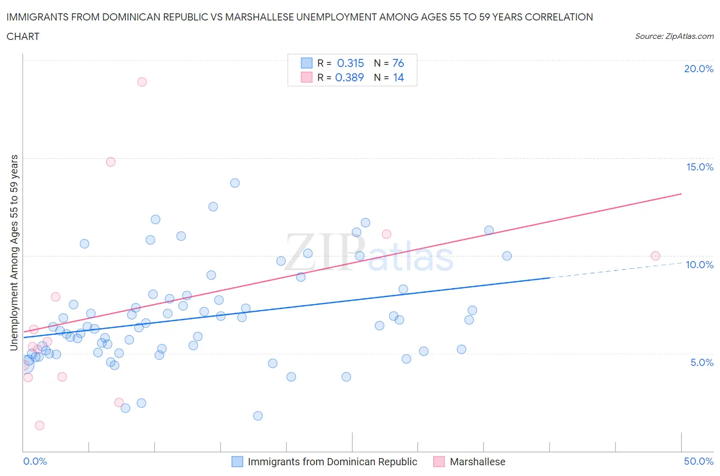 Immigrants from Dominican Republic vs Marshallese Unemployment Among Ages 55 to 59 years
