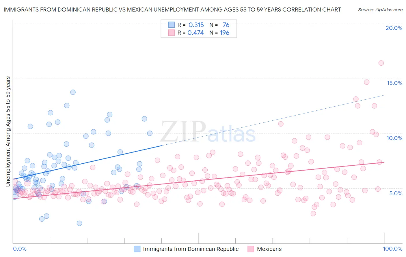 Immigrants from Dominican Republic vs Mexican Unemployment Among Ages 55 to 59 years