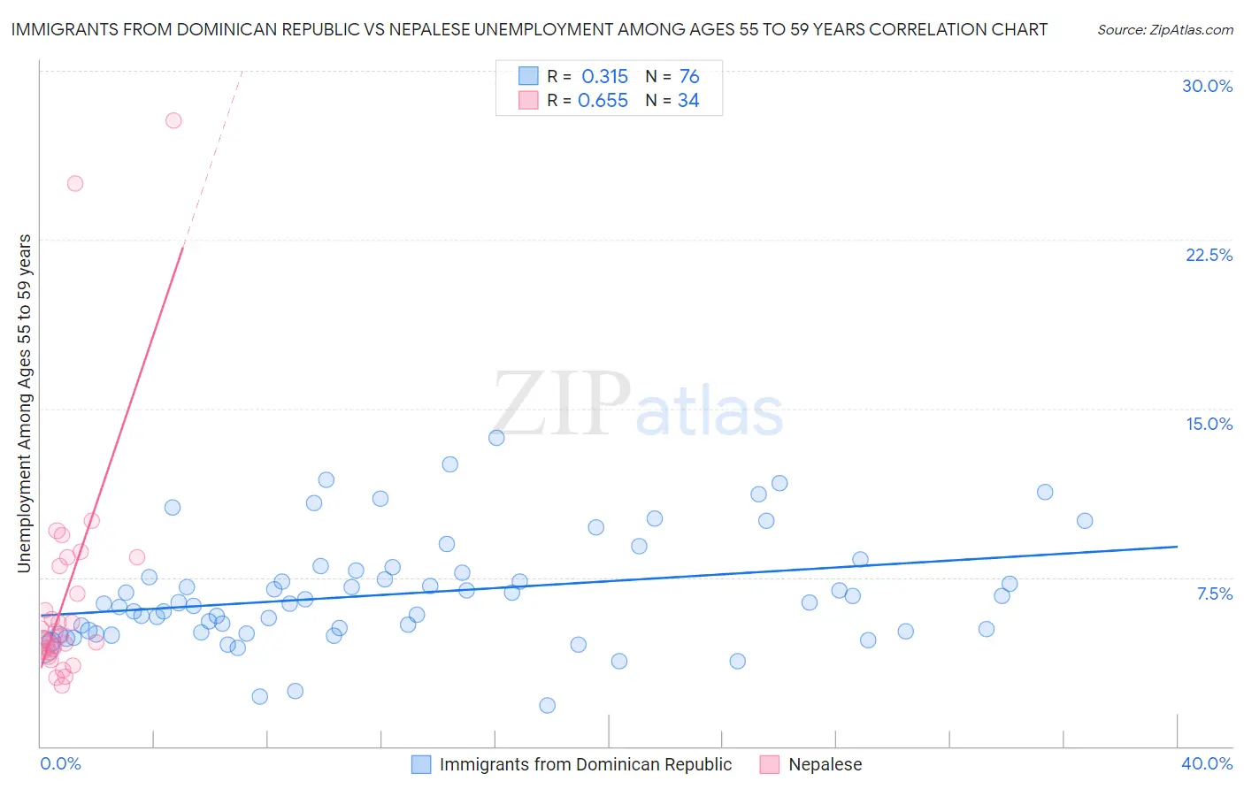 Immigrants from Dominican Republic vs Nepalese Unemployment Among Ages 55 to 59 years