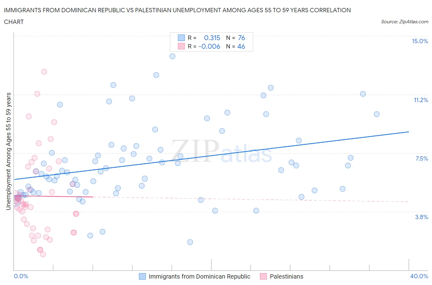 Immigrants from Dominican Republic vs Palestinian Unemployment Among Ages 55 to 59 years