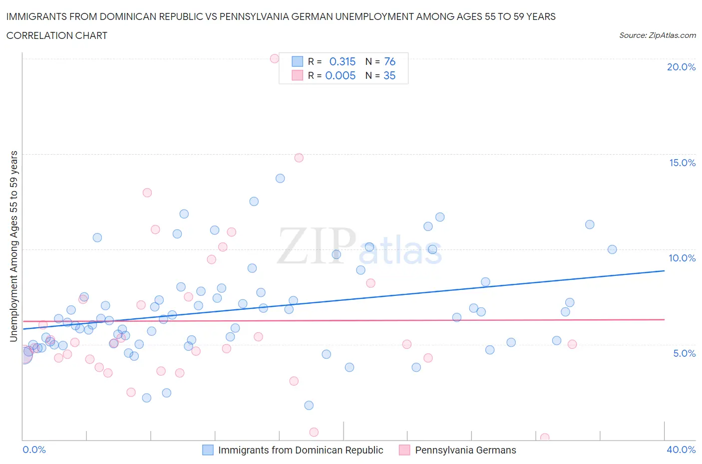 Immigrants from Dominican Republic vs Pennsylvania German Unemployment Among Ages 55 to 59 years