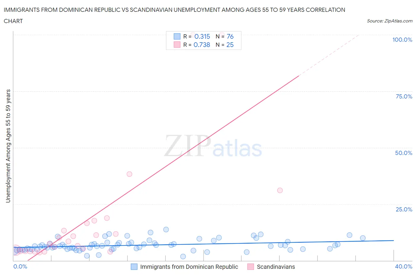 Immigrants from Dominican Republic vs Scandinavian Unemployment Among Ages 55 to 59 years