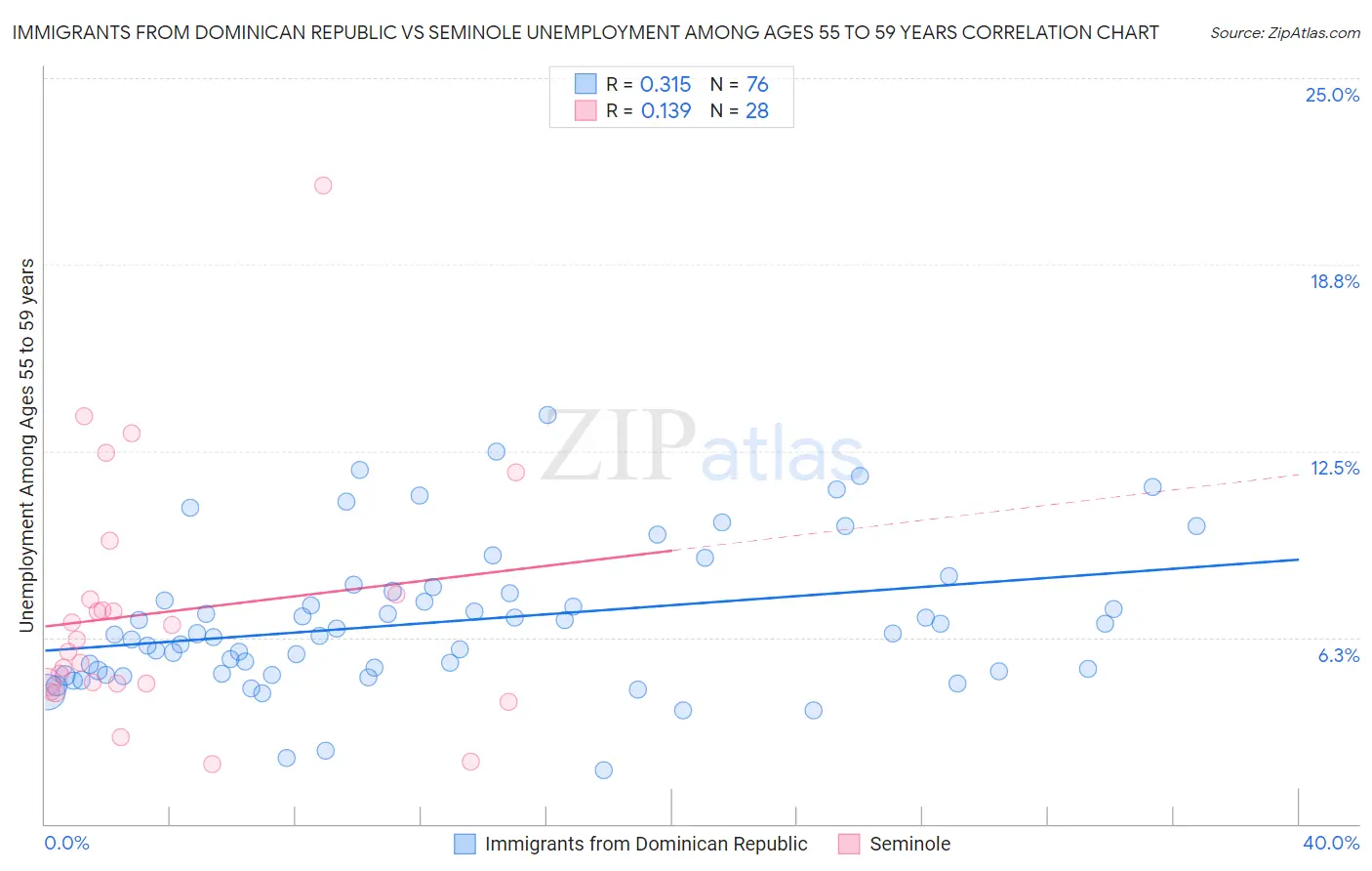 Immigrants from Dominican Republic vs Seminole Unemployment Among Ages 55 to 59 years