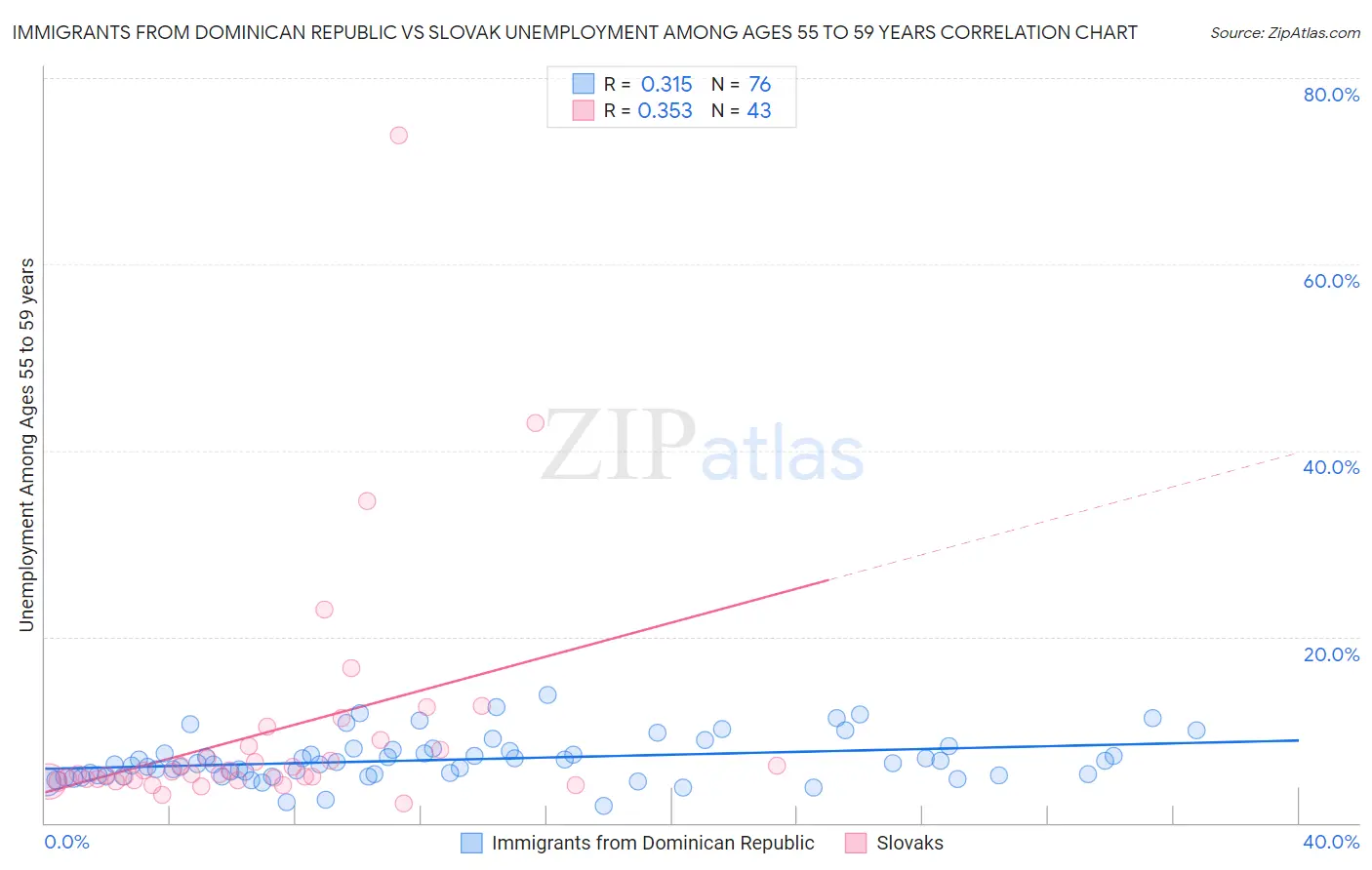 Immigrants from Dominican Republic vs Slovak Unemployment Among Ages 55 to 59 years