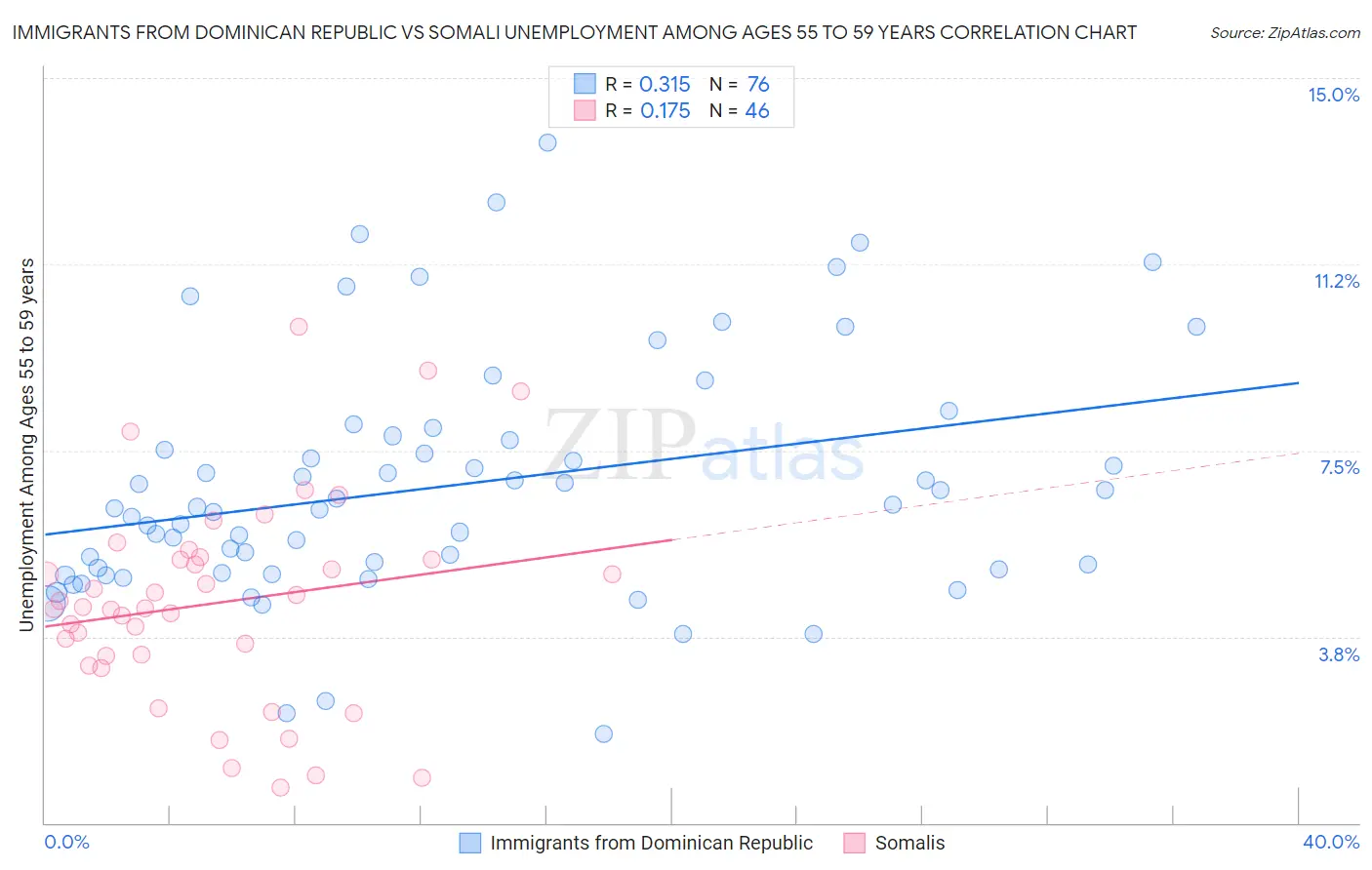Immigrants from Dominican Republic vs Somali Unemployment Among Ages 55 to 59 years