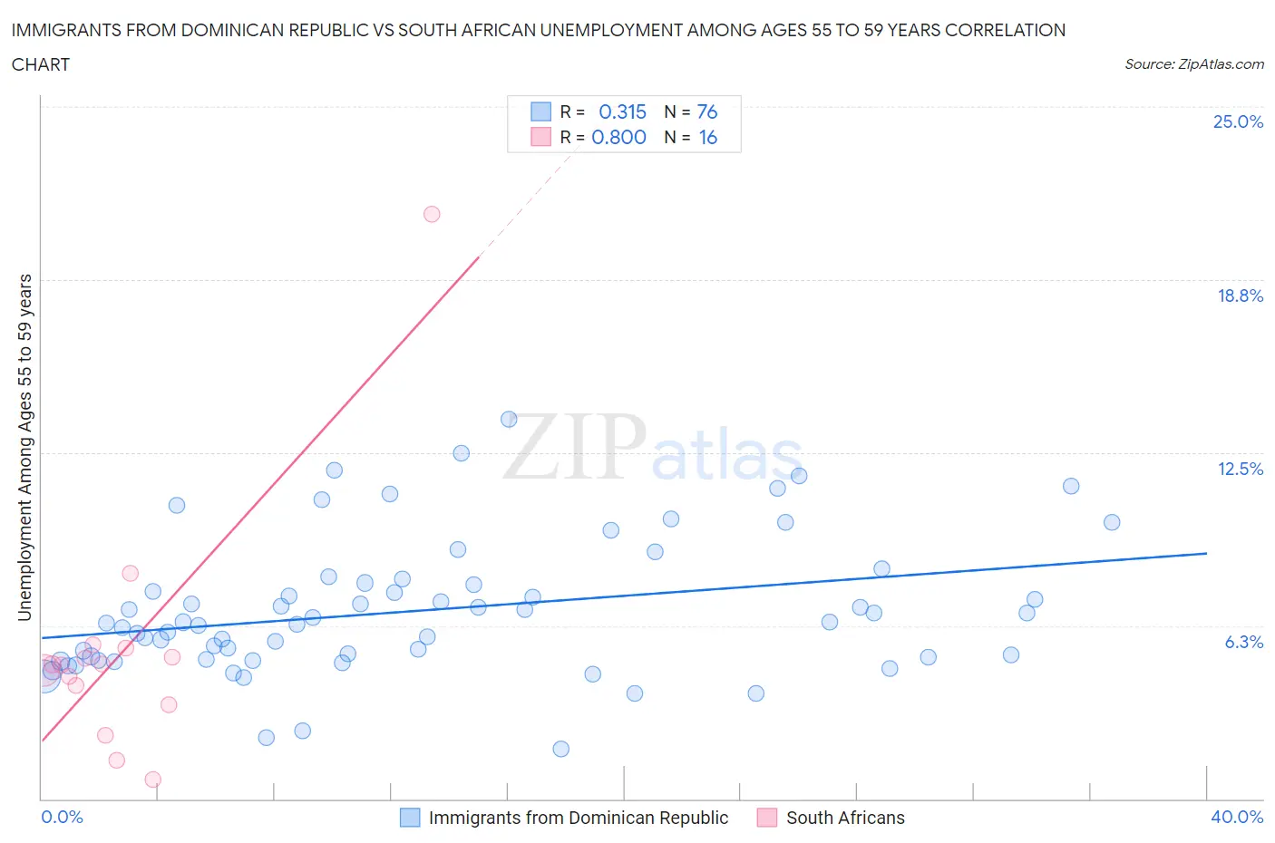 Immigrants from Dominican Republic vs South African Unemployment Among Ages 55 to 59 years