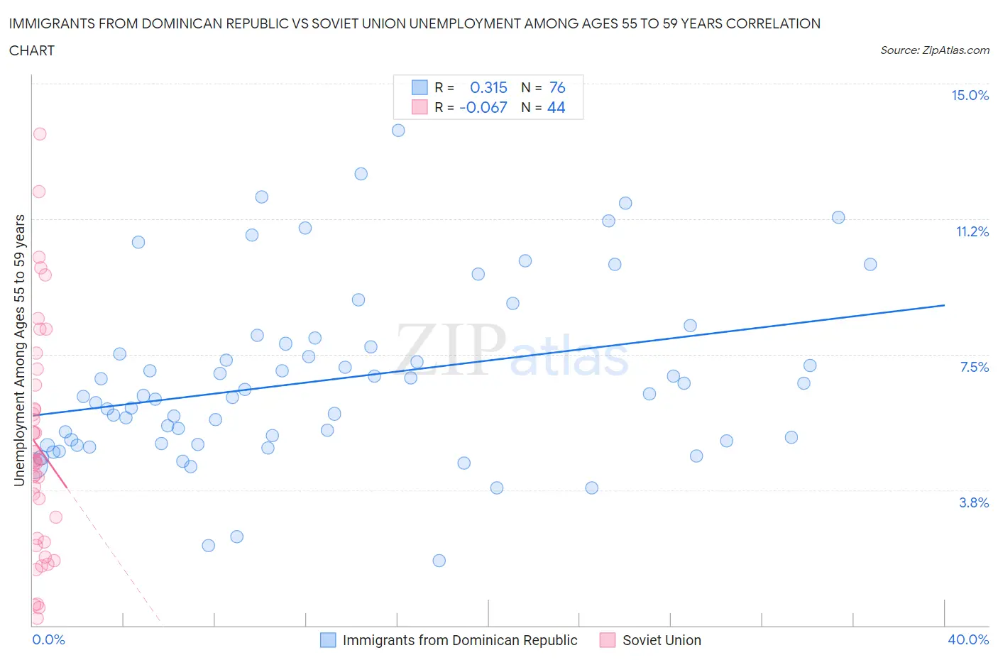 Immigrants from Dominican Republic vs Soviet Union Unemployment Among Ages 55 to 59 years