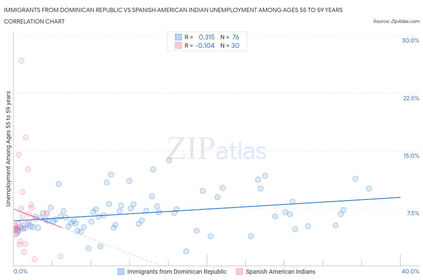 Immigrants from Dominican Republic vs Spanish American Indian Unemployment Among Ages 55 to 59 years