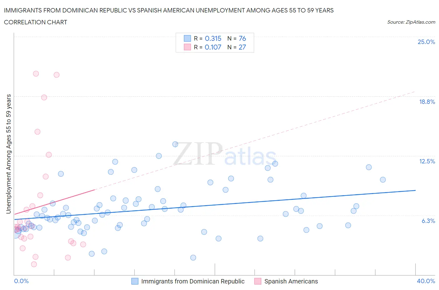 Immigrants from Dominican Republic vs Spanish American Unemployment Among Ages 55 to 59 years