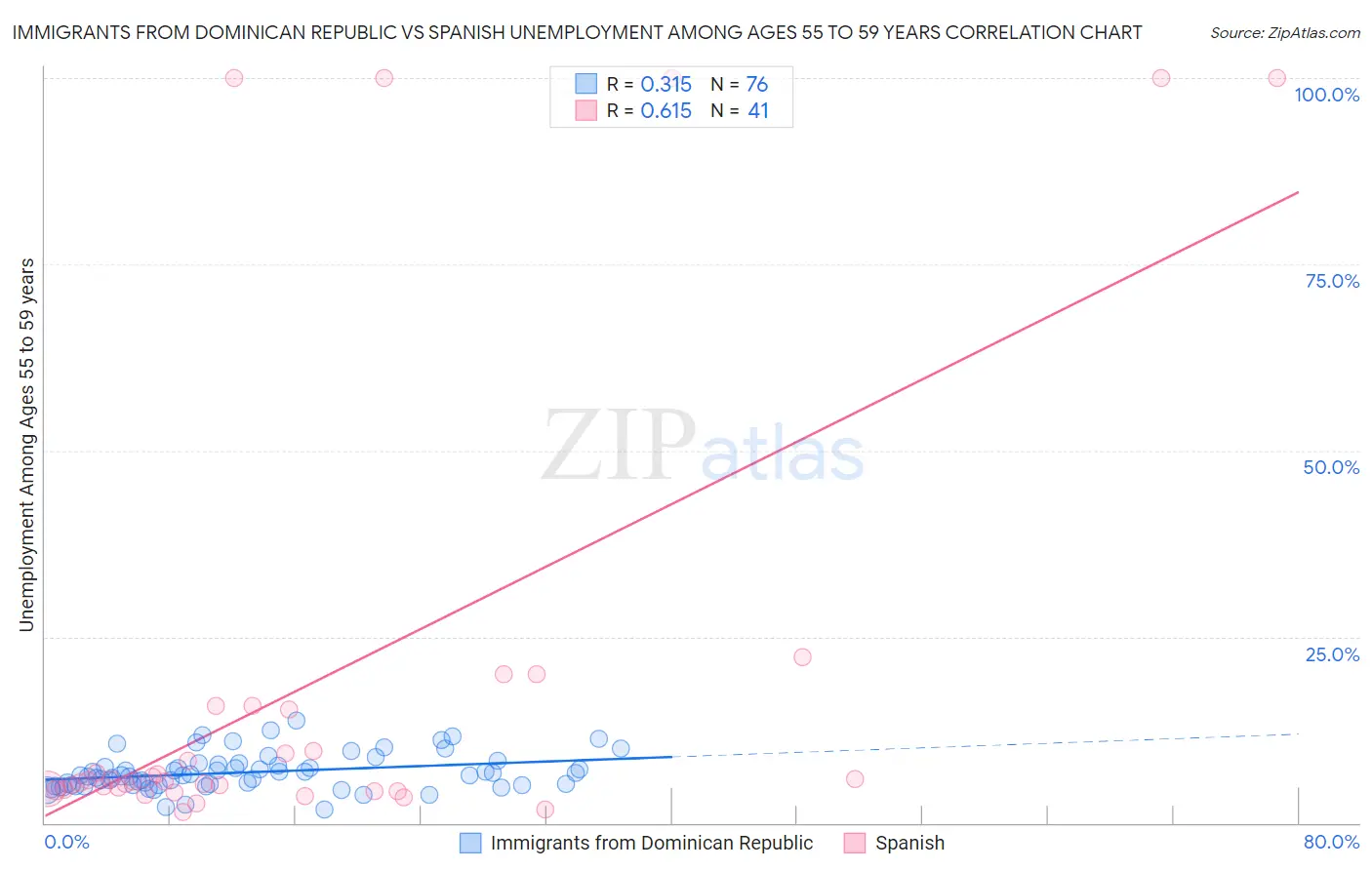 Immigrants from Dominican Republic vs Spanish Unemployment Among Ages 55 to 59 years