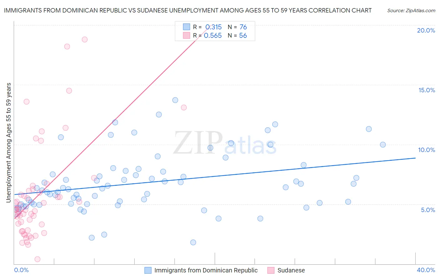 Immigrants from Dominican Republic vs Sudanese Unemployment Among Ages 55 to 59 years