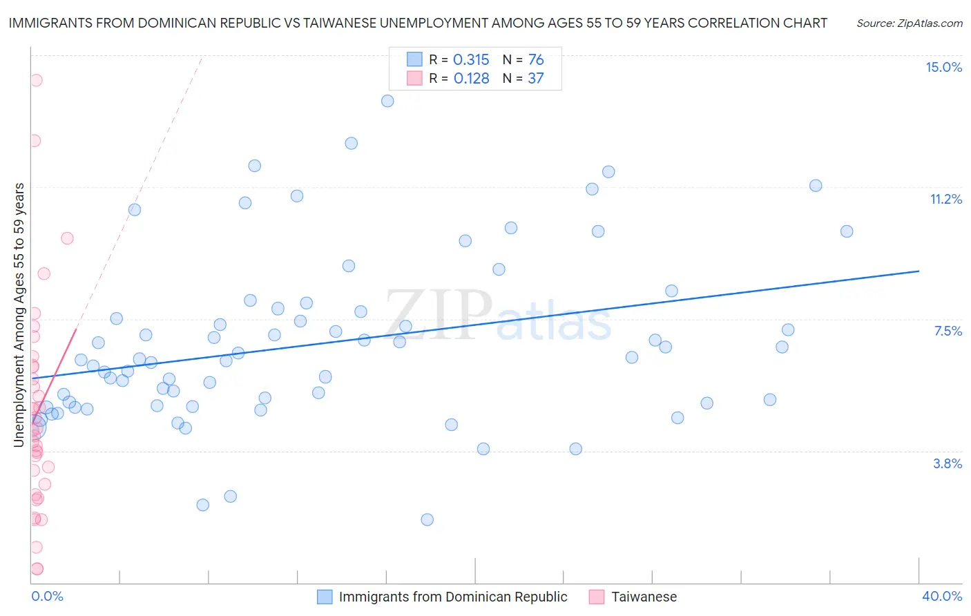 Immigrants from Dominican Republic vs Taiwanese Unemployment Among Ages 55 to 59 years