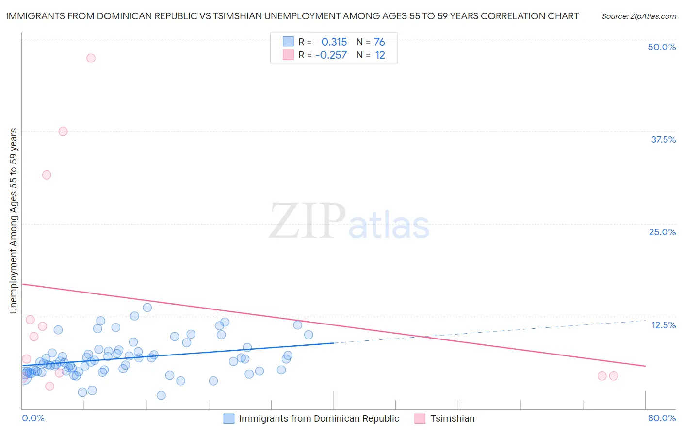 Immigrants from Dominican Republic vs Tsimshian Unemployment Among Ages 55 to 59 years