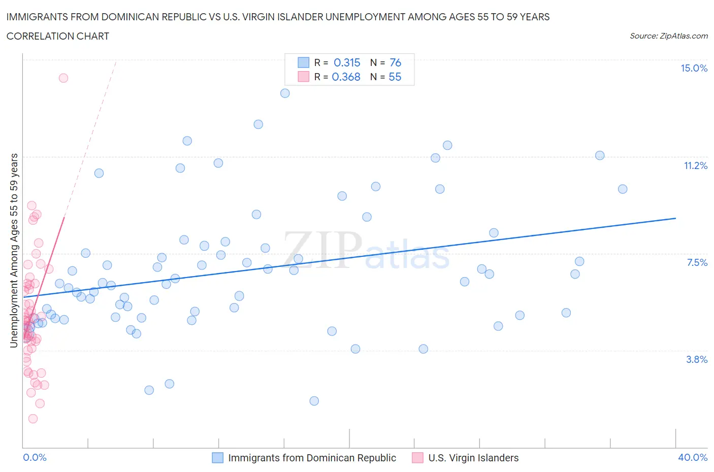 Immigrants from Dominican Republic vs U.S. Virgin Islander Unemployment Among Ages 55 to 59 years